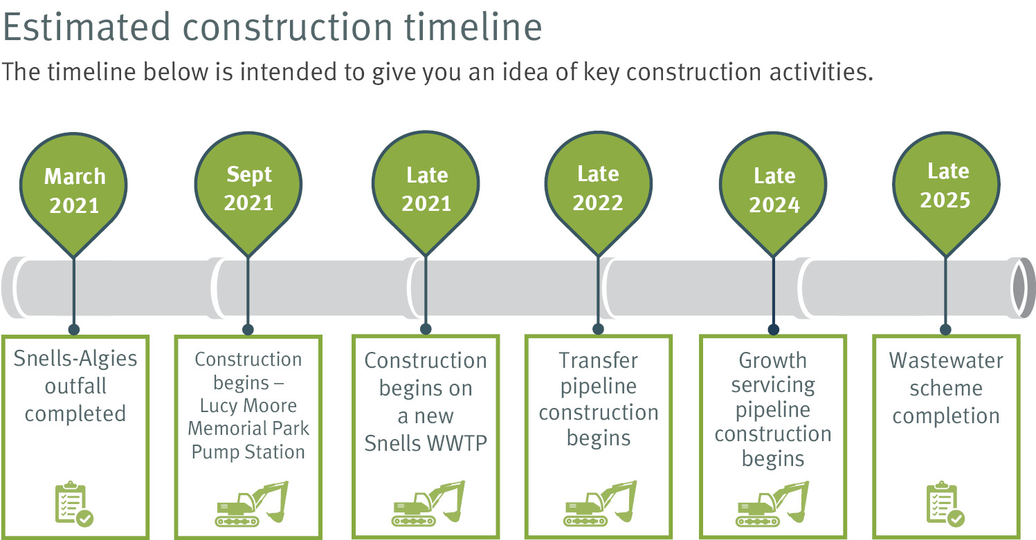 Warkworth wastewater construction timeline